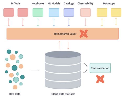 dbt Semantic Layer | dbt Developer Hub