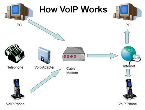 VoIP Phone Services: What You Need to Know