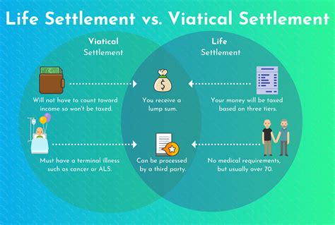 Viatical Settlements vs. Life Settlements | American Life Fund