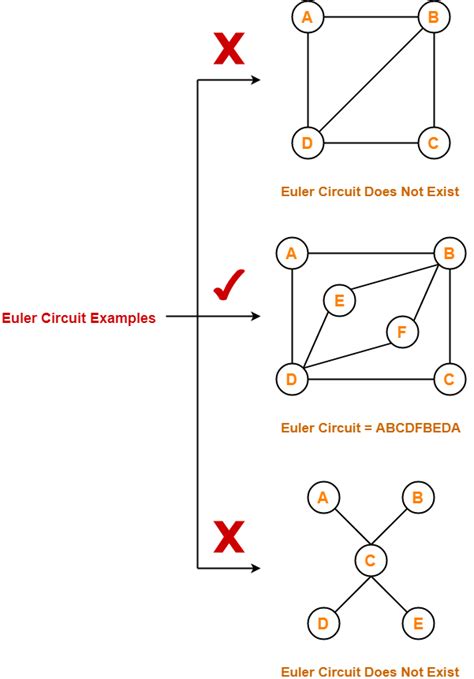 Euler Circuit Examples Real Life