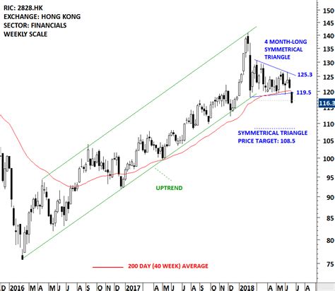 HANG SENG CHINA ENTERPRISES INDEX ETF (2828.HK) | Tech Charts