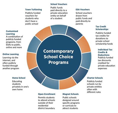 Contemporary School Choice Programs | Save Our Schools Arizona Network