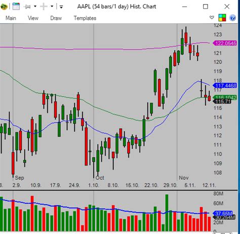 How to make easy to read stock charts - Simple stock trading