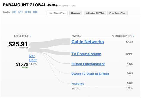 Company Of The Day: Paramount Global | Trefis