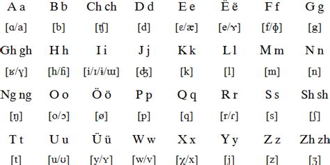 Uyghur language and alphabets