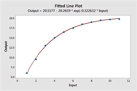 Curve Fitting with Linear and Nonlinear Regression