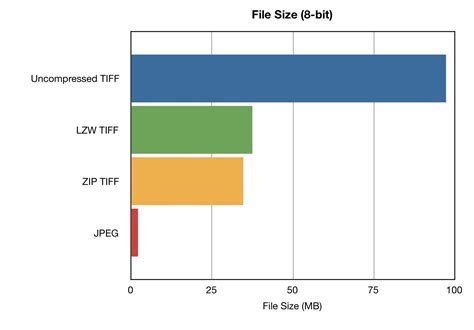 A Quick Look at TIFF Compression Options - Jason P. Odell Photography