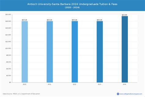 AU Santa Barbara - Tuition & Fees, Net Price