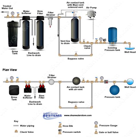 Well Water Filtration System Diagram - Cool Product Critiques, Prices, and purchasing Suggestions