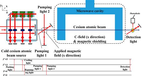 Frontiers | An optically pumped atomic clock based on a continuous slow ...