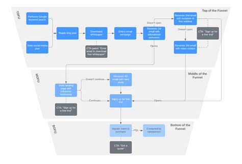 How to Take the Lead on Your Lead Generation Process | Lucidchart Blog