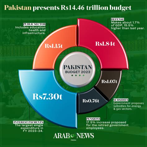 Experts and opposition slam Pakistan’s budget for inflation and ‘unrealistic’ targets | Arab News PK