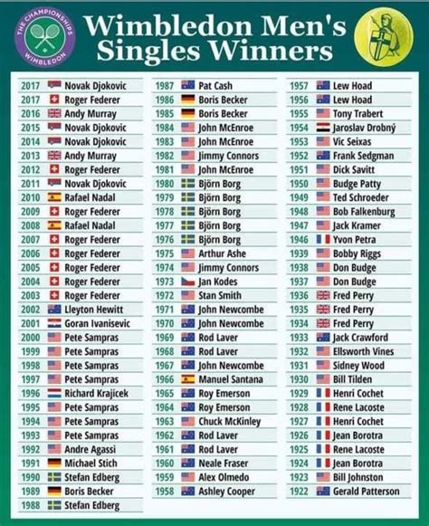 Wimbledon men's single winner : r/tennis