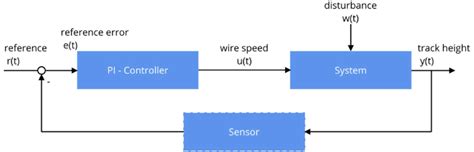 Block diagram of a closed-loop control system | Download Scientific Diagram