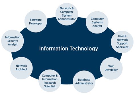 Information Technology Graduate Programs and Certificates at KU in Kansas City