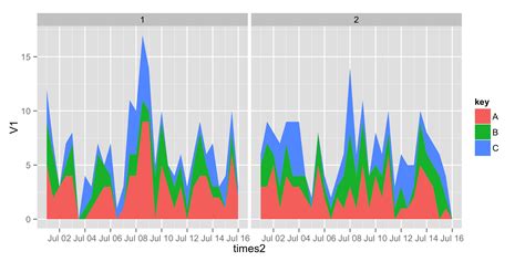 r - Stacked curves in geom_area plot - Stack Overflow