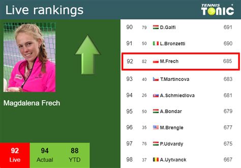 LIVE RANKINGS. Frech improves her ranking before squaring off with Paoletti in Rome - Tennis ...