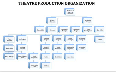 Who’s Who of Theatre People – DRAM 108 | What Is Theatre?