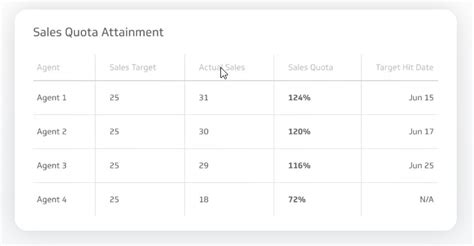 How to Measure Sales Productivity? - All Sales Metrics!