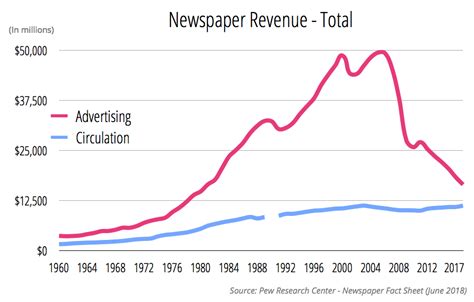 The Updated (and scary) Circulation and Revenue Figures for Newspapers ...