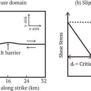 (a) A zoomed view of the two-dimensional fault geometry. The domain is ...