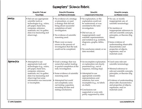 A Must Have Rubric for Science Teachers | Educational Technology and Mobile Learning