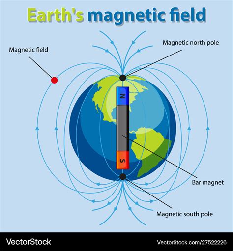 Diagram showing earth magnetic field Royalty Free Vector