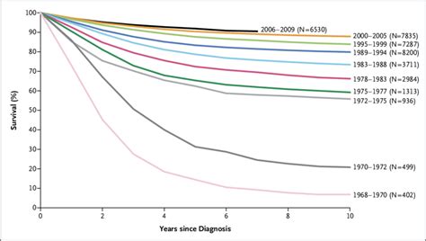 Overall Survival among Children with Acute Lymphoblastic Leukemia (ALL)... | Download Scientific ...