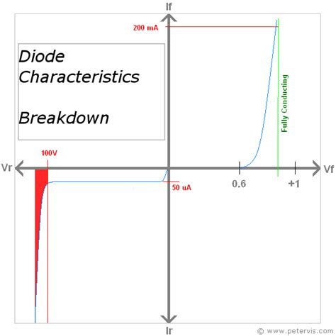 Diode Characteristic Curve