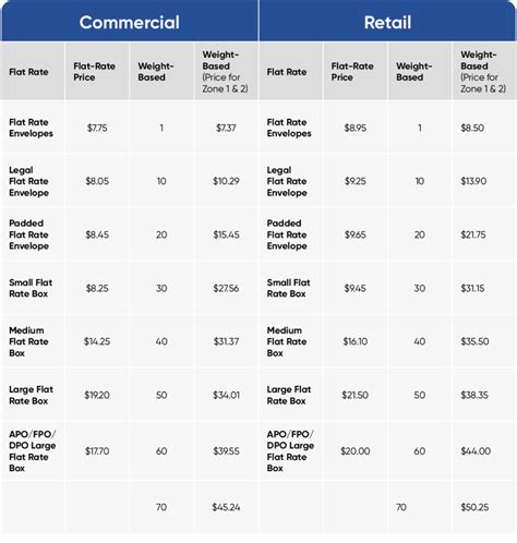 Usps Rates 2024 Chart Ground Shipping - Devi Kaylee