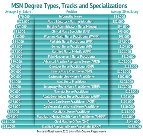 Nursing Degree Types, Tracks and Specializations