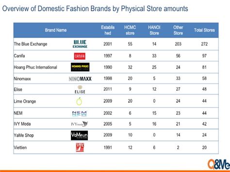 Vietnam Market Research Report - Popular Vietnam domestic fashion brand | Q&Me