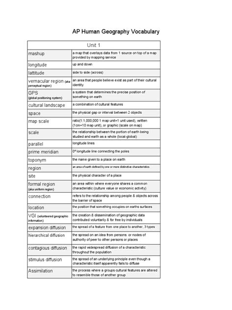 AP Human Geography Vocabulary | PDF | Agriculture | Farms