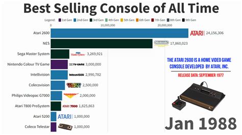 Best Selling Console of All Time