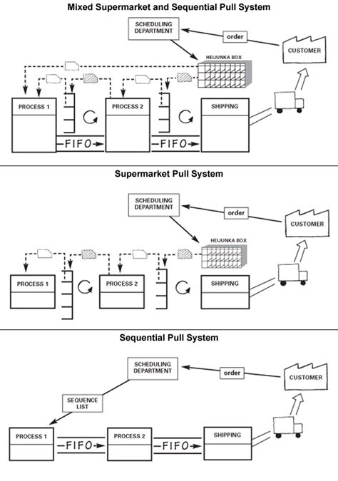 Pull Production - Lean Enterprise Institute