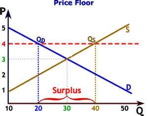 Price Floor - Price Floor and Price Ceiling