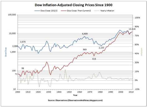 Observations: 100-Years of Inflation-Adjusted Stock Market History