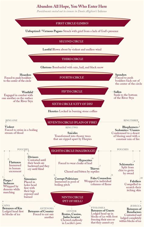 Levels Of Hell In Dante's Inferno at Keith Payne blog