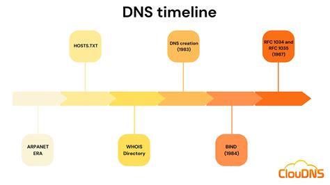 DNS history. When and why was DNS created? - ClouDNS Blog