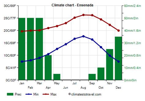 Total 40+ images ensenada mexico climate - Viaterra.mx