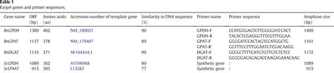 Table 1 from Enhanced seed oil content by overexpressing genes related to triacylglyceride ...