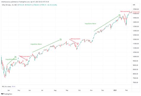 How to Trade Trending Market