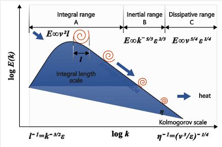 Turbulence Scales and Energy Cascade