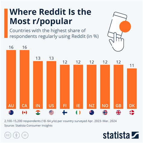 Chart: How Popular Is Reddit Around the World? | Statista