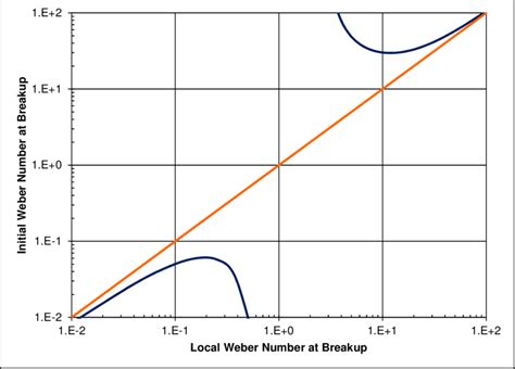 Initial Weber number, We0 vs. local Weber number at breakup, Webu ...