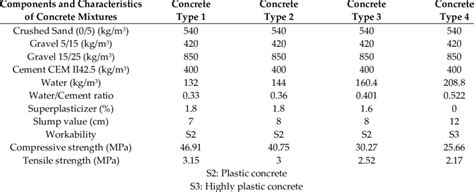 Mixtures' design and main properties of concrete types. | Download Scientific Diagram