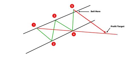 How to trade the Wolfe Wave pattern