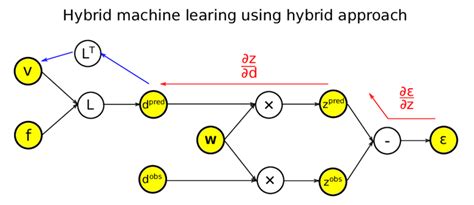 The architecture of hybrid machine learning with the hybrid... | Download Scientific Diagram