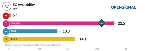 Ahead of 5G iPhone 12, Verizon leads w/ ~500Mbps, T-Mobile wins availability - 9to5Mac