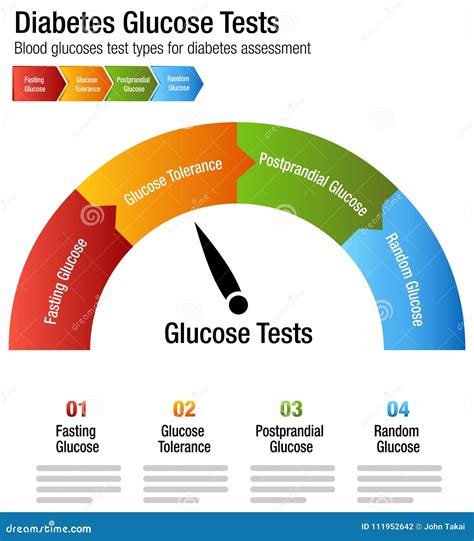 Glucose Test Chart